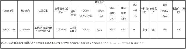 交叉口|地产先锋｜安阳市高新区土拍价格明显高于龙安区，地块详情曝光