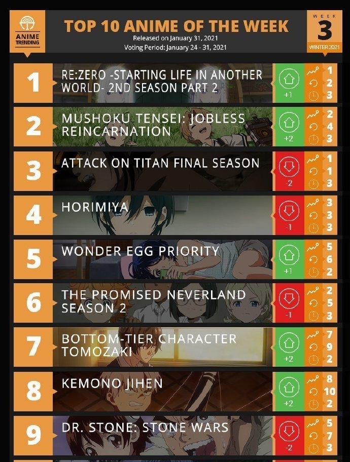 一月番最新排名，《进击的巨人》最终季排第三，第一名卷土归来