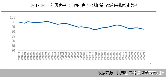 黄卉|40城租金同、环比均下跌 5月全国租房市场旺季不旺