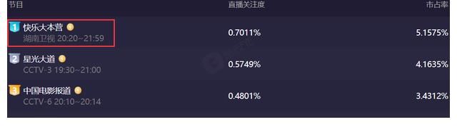 快乐家族|娱乐圈整改效果不明显，明星主持热度不受影响，湖南台成众矢之的