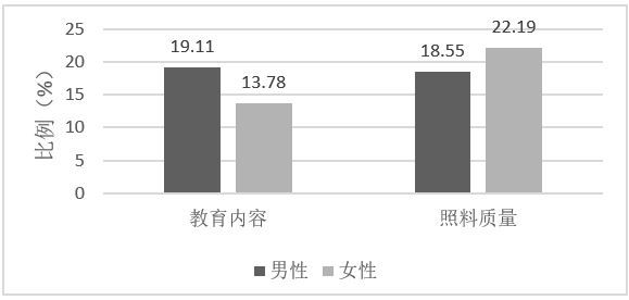 收费合理|如何选择托幼机构？设施、师资、价格、公立还是私立？复旦大学调查发现，爸爸和妈妈的意见有所不同