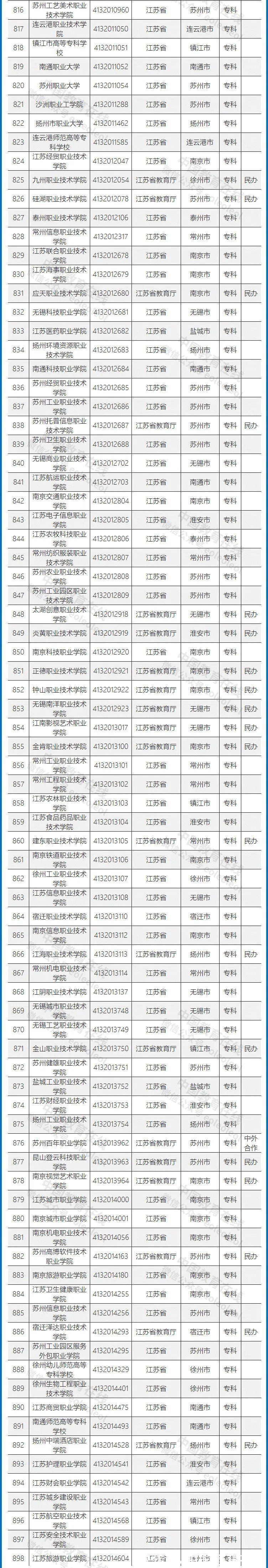 高等学校|重磅发布！不在这个名单上的，都是野鸡大学