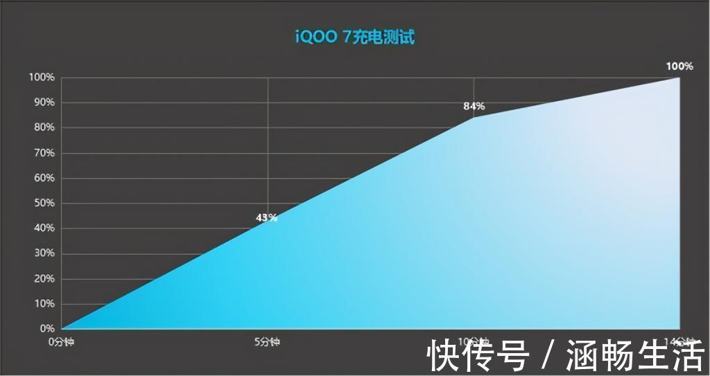 新年|充电贼快，你的新年5G之选可以考虑它：15分钟充满电的5G手机！