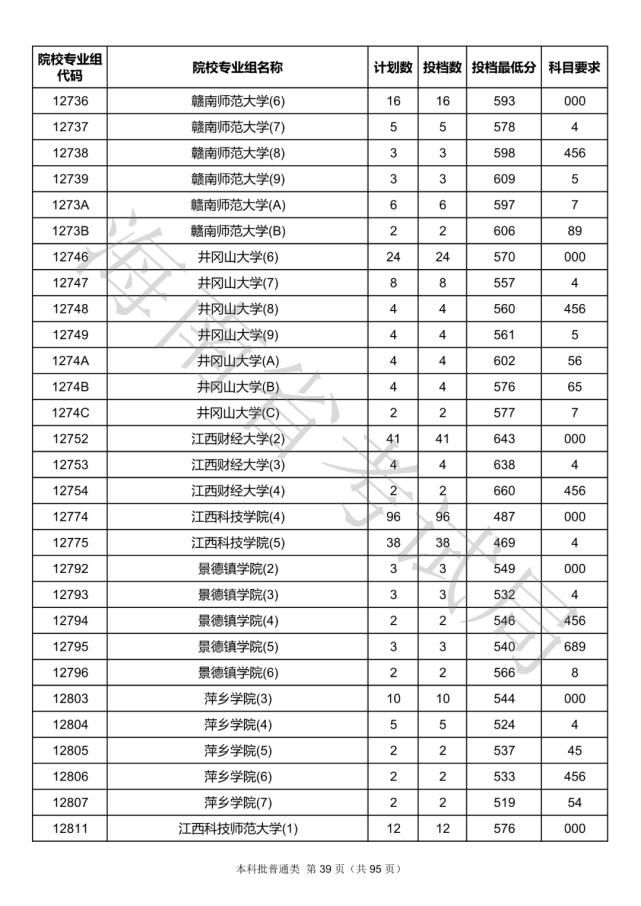 2020海南本科批院校录取投档线汇总！2021高考志愿填报参考