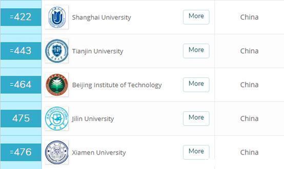 世界大学排名：中国6所进百强，除北清上交外竟是这2所