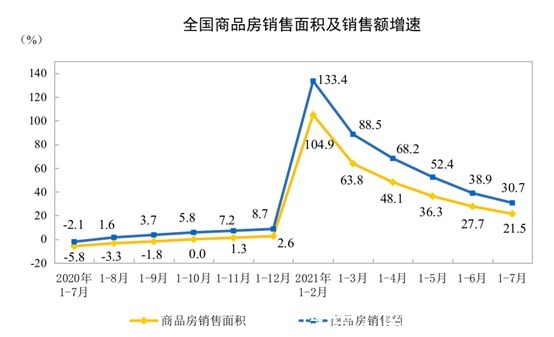 报告期|统计局：1-7月商品房销售额超10万亿元 同比增长30.7%