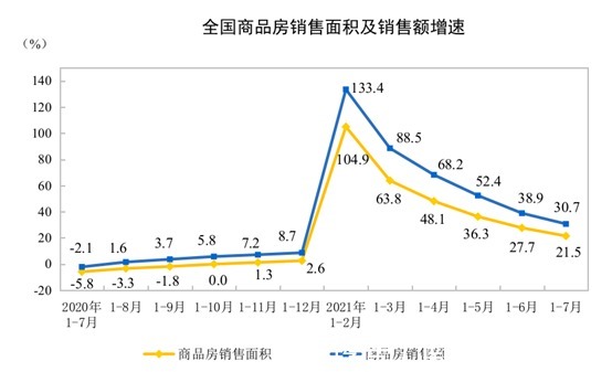 报告期|统计局:1-7月商品房销售额超10万亿元 同比增长30.7%