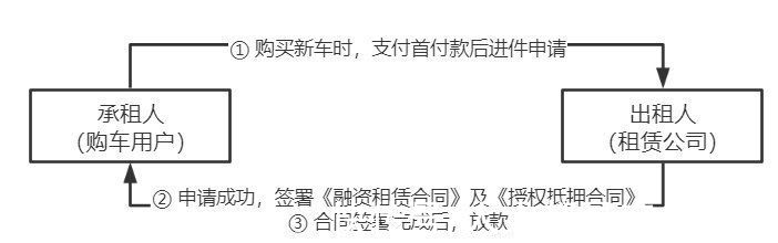 汽车融资租赁|汽车融资租赁（一）市场、用户及业务流程