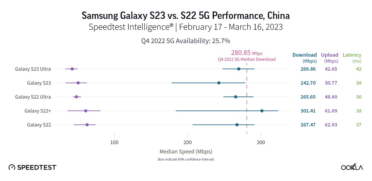 三星 Galaxy S23 系列手机国内 5G 网速报告出炉