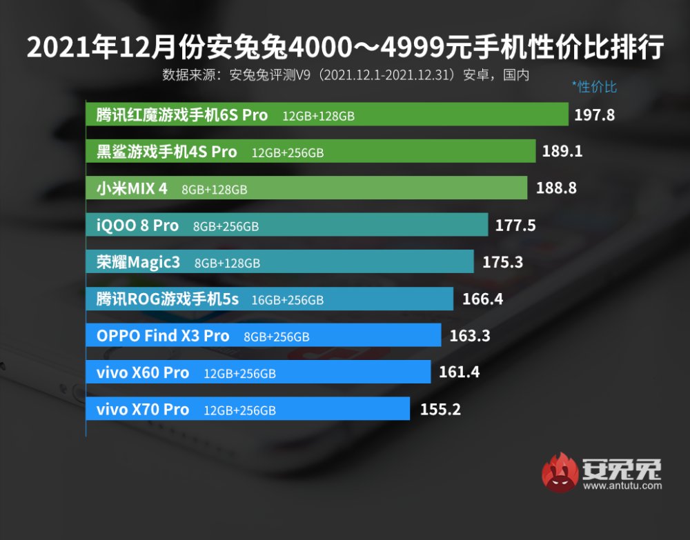 旗舰|最新手机性价比排行榜出炉：冠军太残暴，千元机用旗舰芯片