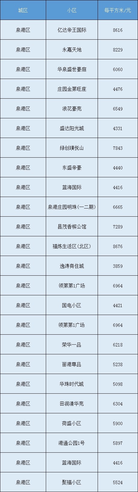 房价|最新！泉州各区县8月份房价表来了……