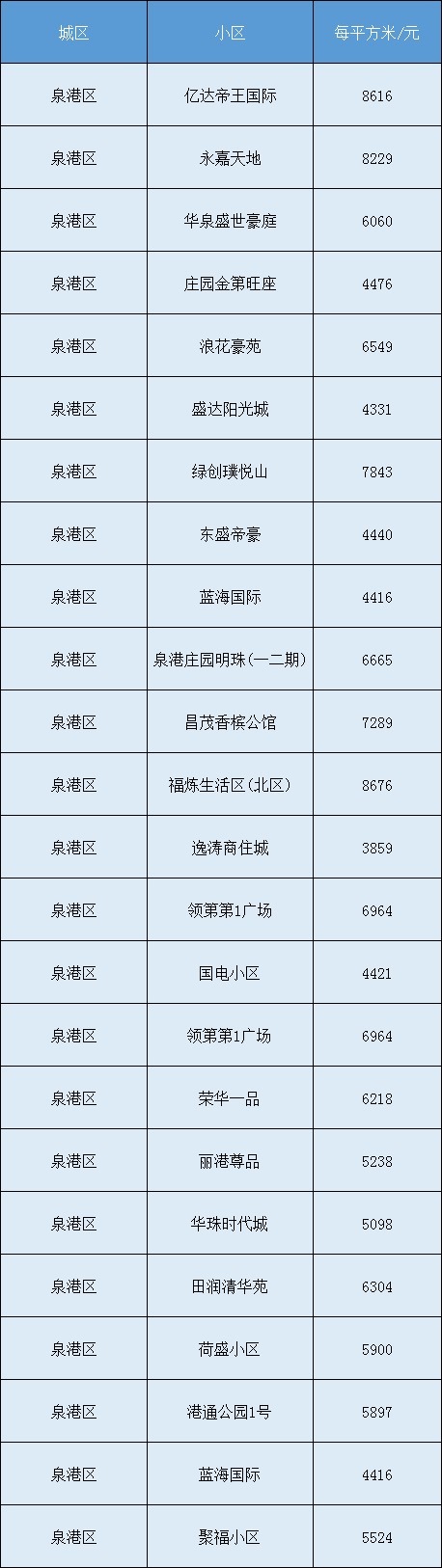 房价|最新!泉州各区县8月份房价表来了……