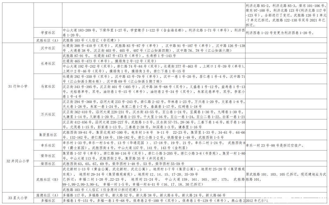 入学|最新！武汉各区划片入学范围公布