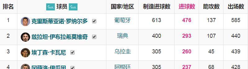 进球数|C罗新赛季冲击里程碑：意甲百球，五大联赛500球，足坛历史射手王