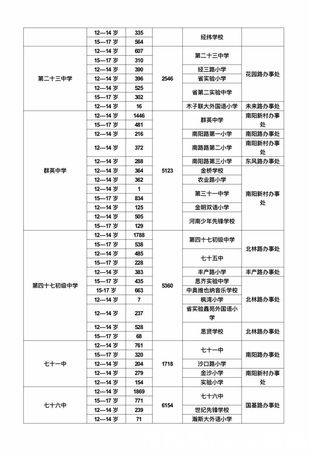 新冠|12-17岁人群打的是什么新冠疫苗？附郑州各区接种时间表