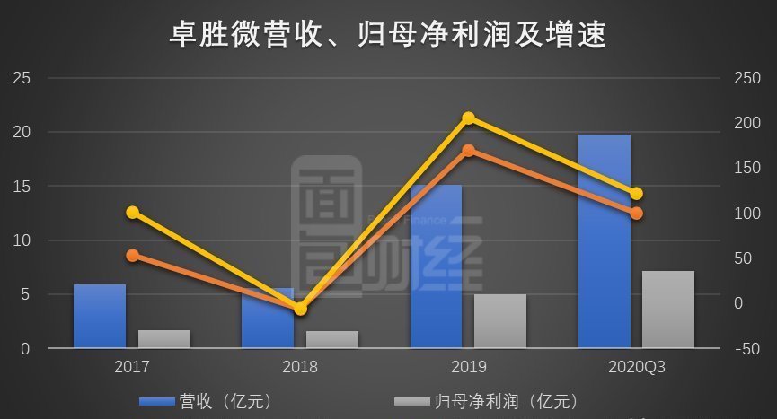 减持|卓胜微：前三季度营收、利润翻倍增长 解禁后股东频减持