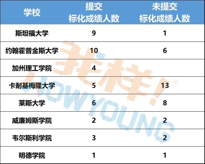 标化|早申请阶段性盘点：中国籍学生录取数全面上升，标化成绩已不再重要！