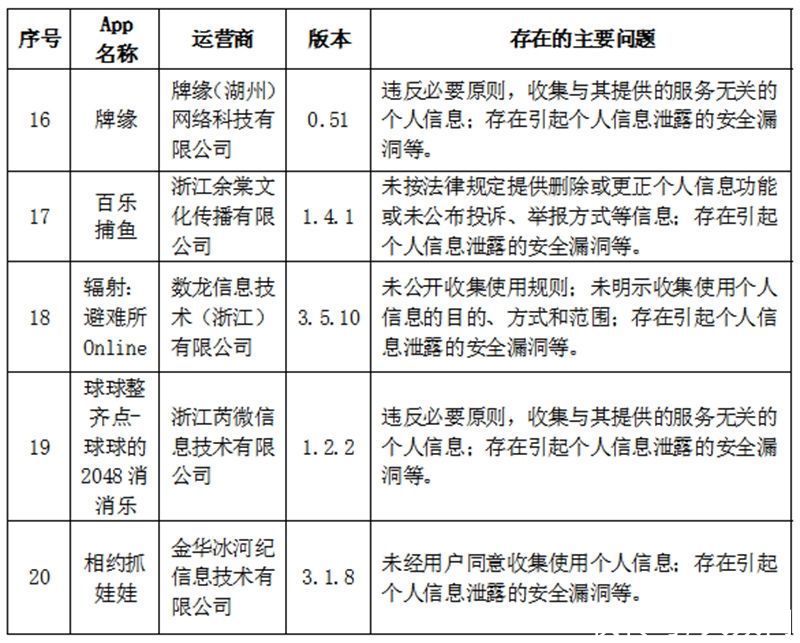 运营者|违法违规收集使用个人信息 萌拍拍等57款App被点名