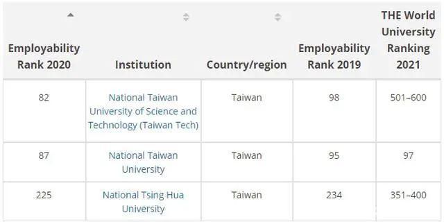 top100|毕业就高薪？全球大学就业能力大PK，前三来自同一个国家！