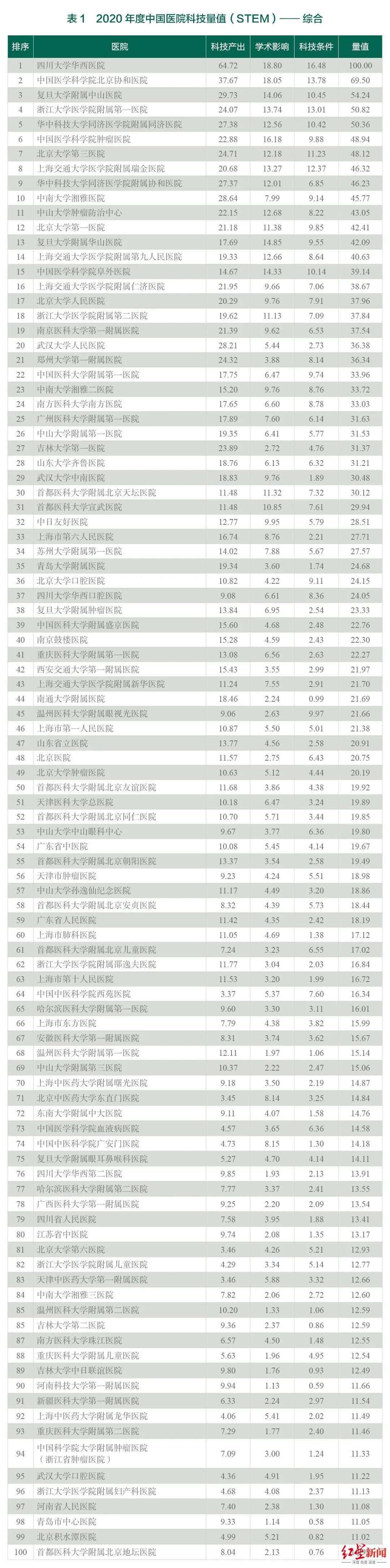 四川大学|2020年度中国医院科技量值发布，四川大学华西医院综合分值位列第一