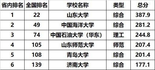 山东省大学排名前六强，山东大学稳居第一，青岛大学排进前五