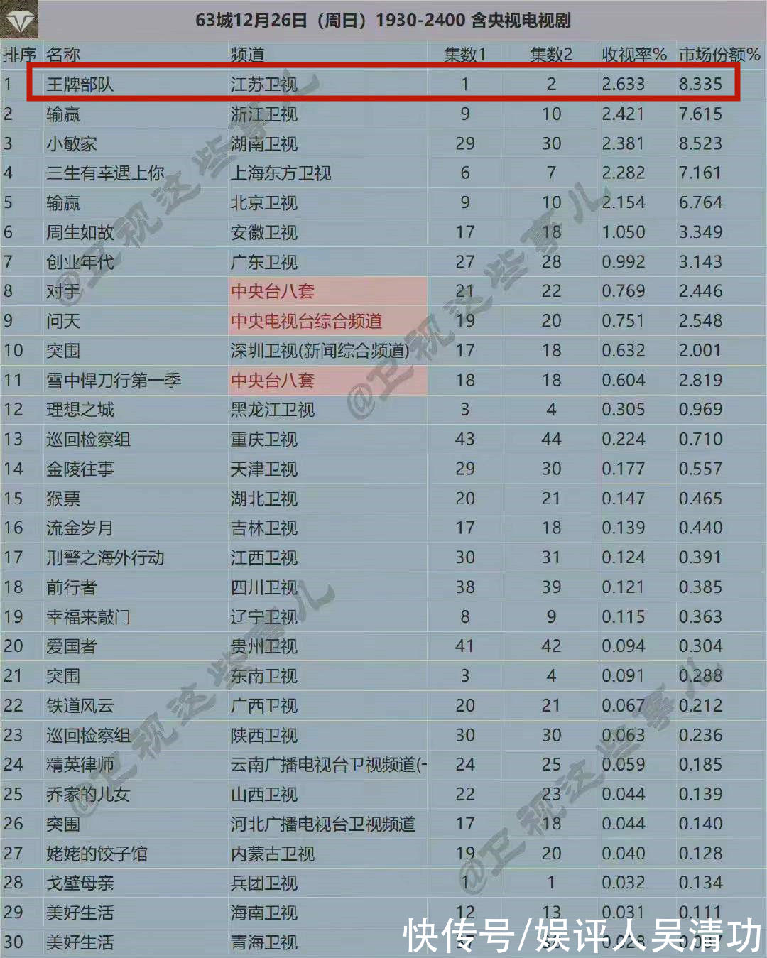 《王牌部隊(duì)》收視墊底，頭一天還是收視冠軍？肖戰(zhàn)的粉絲也迷惑了