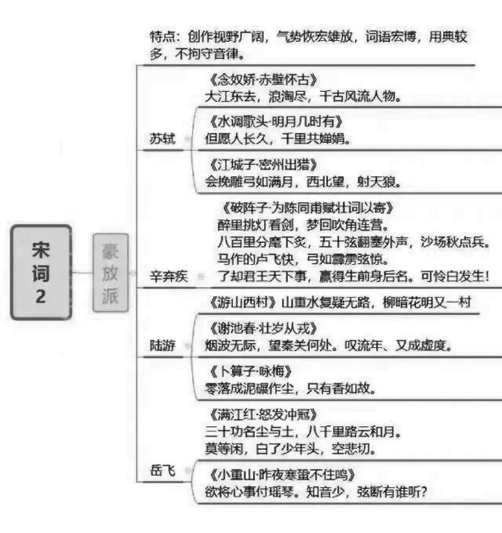 中国古典文学发展思维导图及代表作