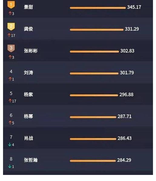 龚俊成|明星热度榜洗牌！白敬亭下降9名，肖战下降4名，龚俊成最大黑马！