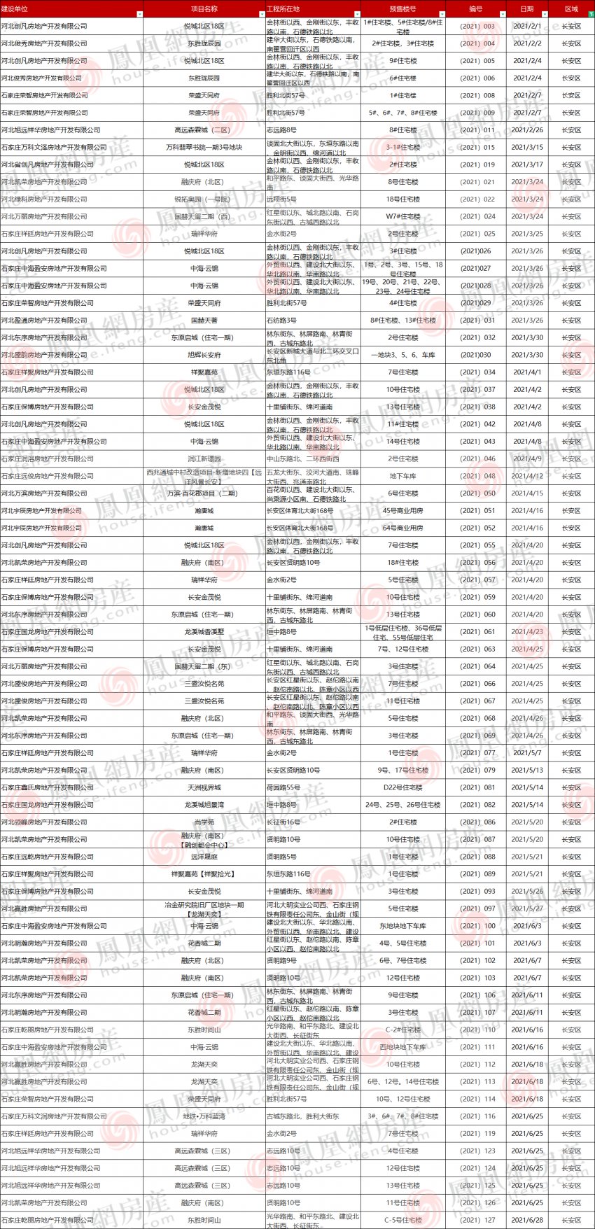 231张预售证储备 109盘入市抢客|2021年证件半年报| 入市