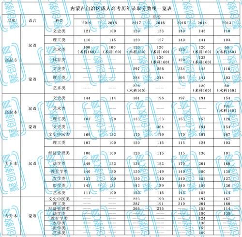 成考录取控制线|再增2地！成考录取线公布！