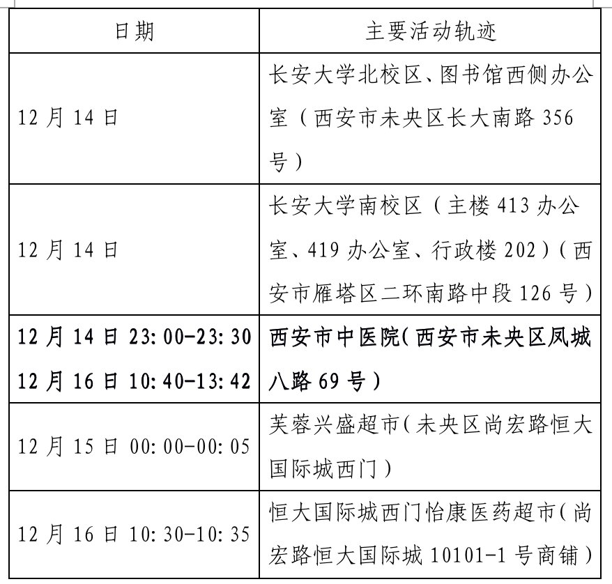 确诊|西安新增确诊病例轨迹公布（22日0时-23日8时）