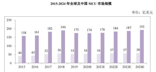 恩智浦|新能源车开启MCU第二增长曲线，本土MCU厂商如何危中找机？