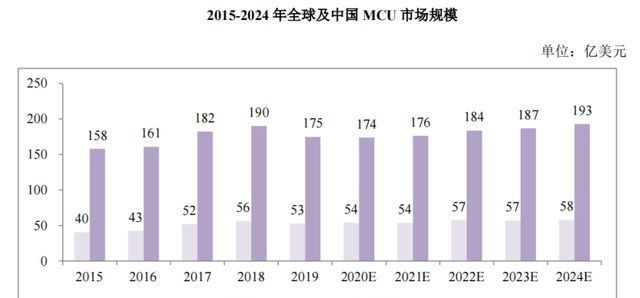 恩智浦|新能源车开启MCU第二增长曲线,本土MCU厂商如何危中找机?