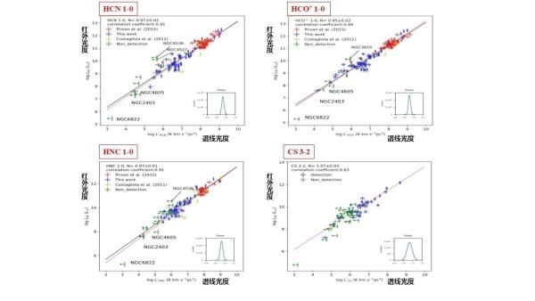 河外星系中致密分子气体探针的一致性问题取得进展