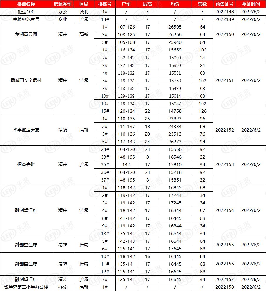 6月2日市房管局发放预售证11张 含高新港务区等楼盘|拿证速递| 乐居买房讯