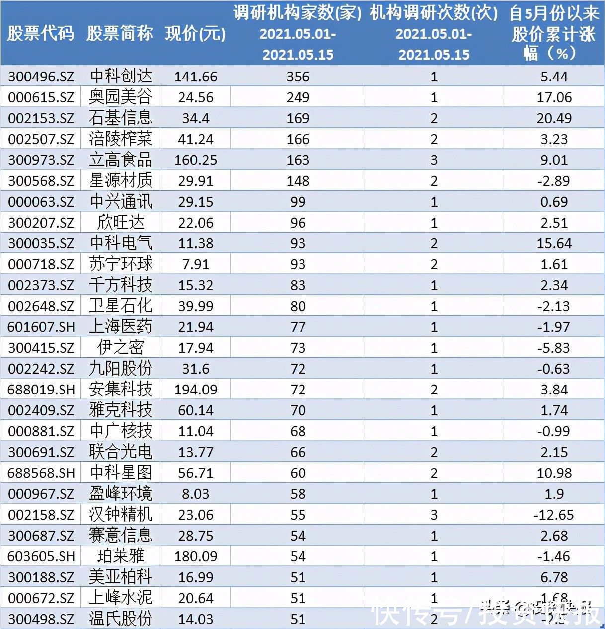 中科创达|机构调研最新动向曝光！超100家机构扎堆调研6股，有你手中的公司吗？（附名单）