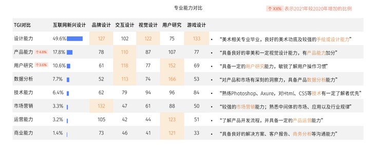 数字化|2021互联网新兴设计人才白皮书发布：互联网新兴设计人才薪资上涨25%