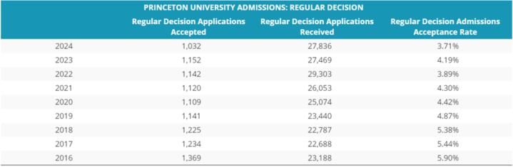 不再|USNews公布今年录取率最低的10所美国大学！第一不再是斯坦福，而是……