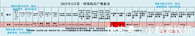 房价|珠海房价两连涨，三万炒房客笑开颜，珠海楼市2月第一周数据出炉