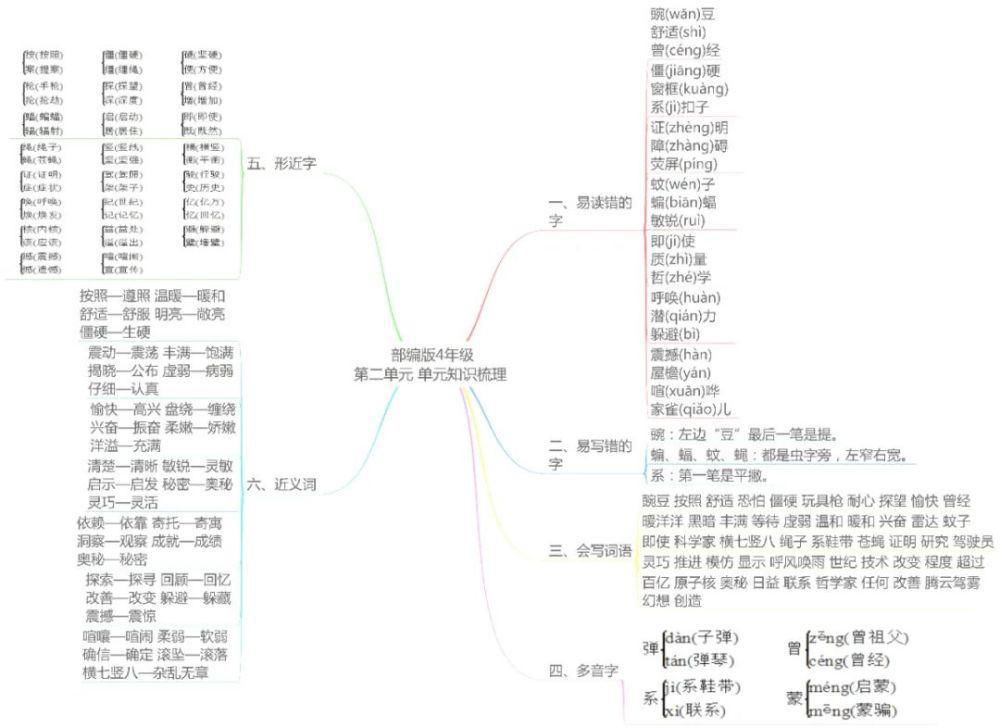 思维|部编四年级语文上册各单元思维导图考点总梳理