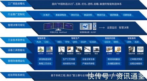 富士康|向“灯塔工厂”看齐,云智汇推动制造型企业数字化创新升级