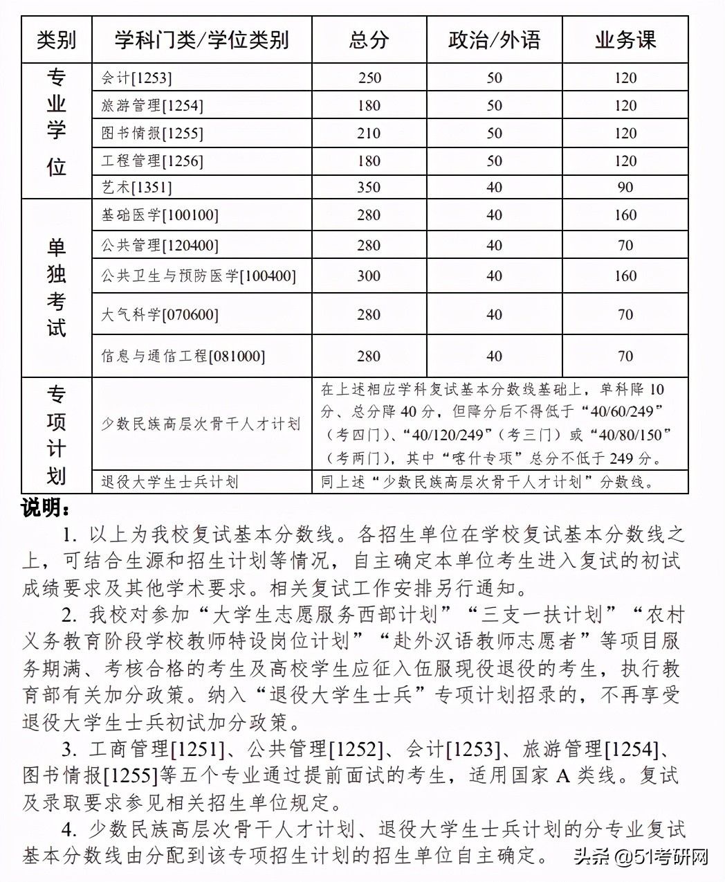 24所院校复试线已经公布！快看你过线了吗？来看复试调剂时间表