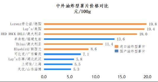 焙烤|咔哧！看看“肥宅快乐”薯片有多“吓人”