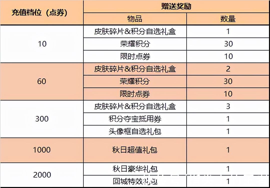 周年庆|王者荣耀史无前例的福利来了，周年庆皮肤白送，皮肤返场即将开启