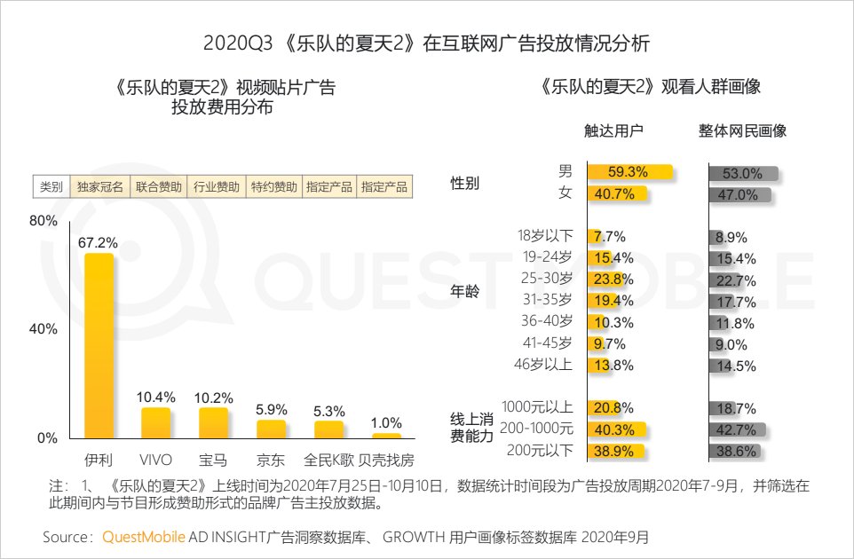 席卷|QuestMobile2020泛娱乐消费营销洞察：年轻化趋势席卷，热播综艺成龙头抓手