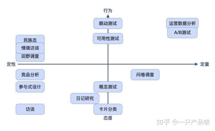 用户研究：如何灵活的选择用研方法