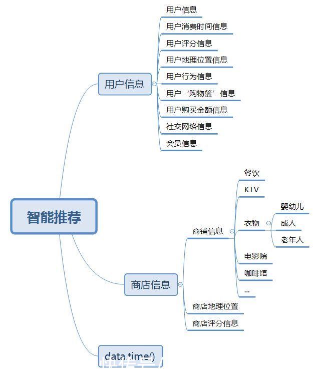 系统|基于LBS信息推荐系统