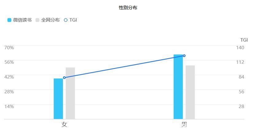 不再|微信读书，让阅读不再孤独