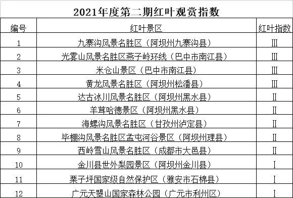 观赏指数|最佳观赏期来了！四川发布红叶观赏指数