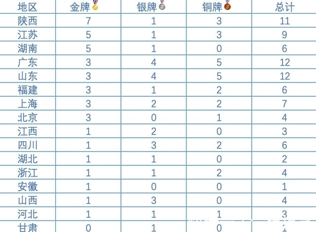 陕西|全运会金牌榜更新!陕西7金1银3铜登顶,广东第4,多队金牌仍挂零